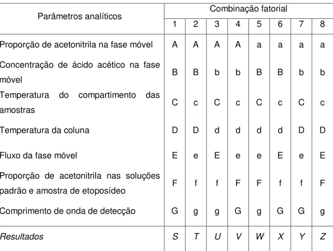 Tabela  4  -  Matriz  de  planejamento  fatorial  dos  parâmetros  analíticos  para  avaliação da robustez de acordo com teste de Youden e Steiner (1975) 