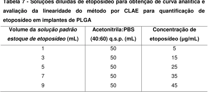 Tabela 7 - Soluções diluídas de etoposídeo para obtenção de curva analítica e  avaliação  da  linearidade  do  método  por  CLAE  para  quantificação  de  etoposídeo em implantes de PLGA 