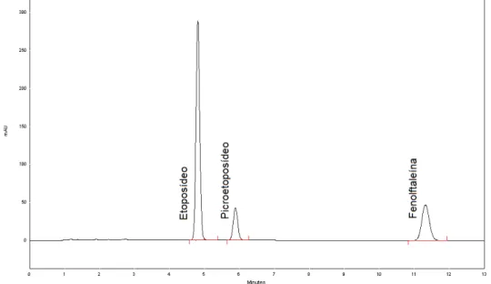 Figura 9 - Cromatograma obtido para solução de resolução, empregando fase  móvel  composta  por  acetonitrila  e  ácido  acético  4%  (v/v)  (30:70),  fluxo  de  2  mL/min, coluna C18  (250 x 4,6 mm; 5 μm) a 25 °C e detecção a 285 nm 