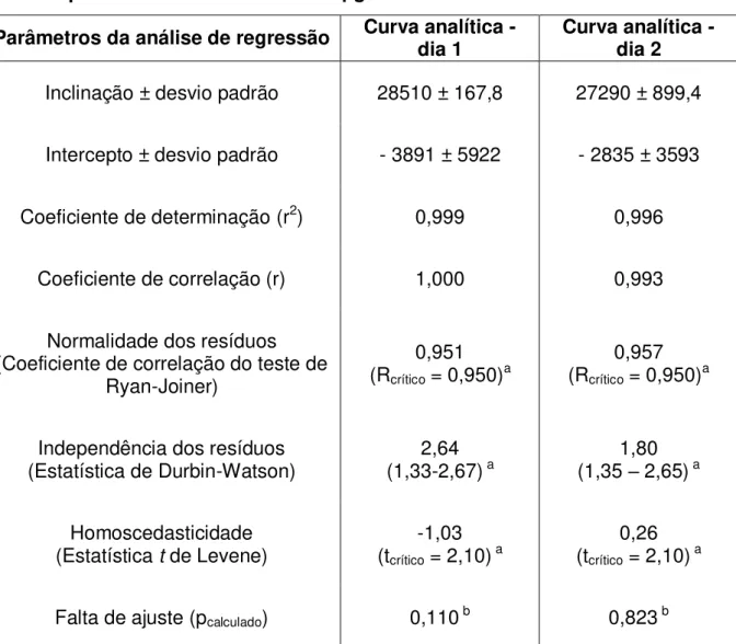 Tabela 12 - Parâmetros da análise de regressão linear dos resultados obtidos  para etoposí deo na faixa entre 5 e 65 μg/mL 