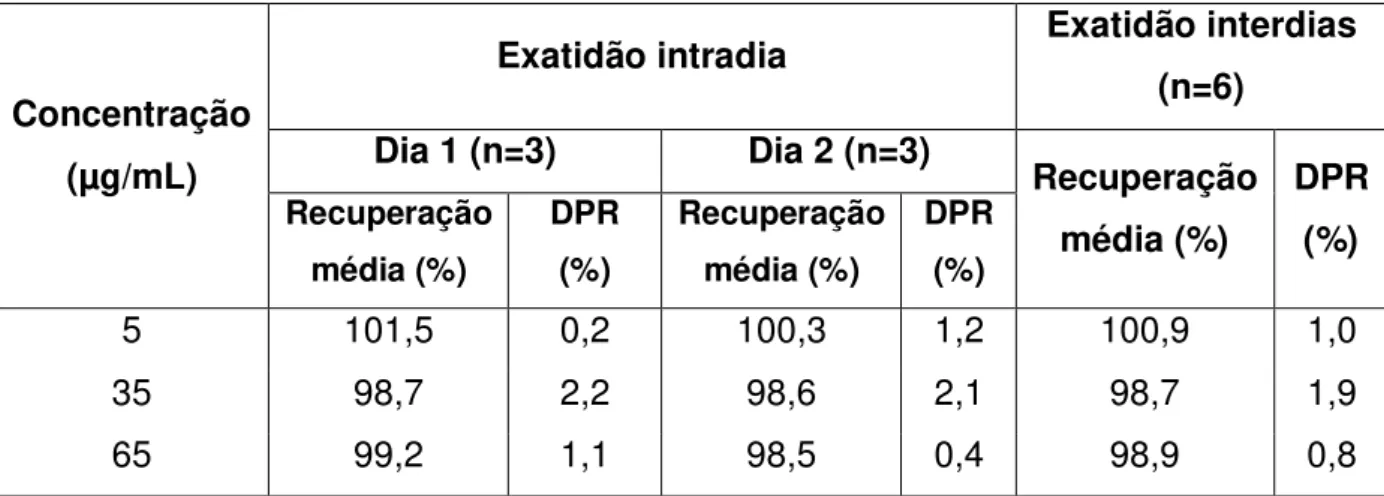 Tabela  14  -  Porcentagem  de  recuperação  de  etoposídeo  para  avaliação  de  exatidão do método por CLAE para quantificação de etoposídeo em implantes  de PCL 