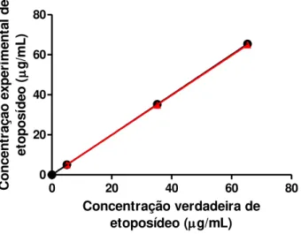 Figura 12 - Erro relativo versus concentração de etoposídeo, com intervalo de  tolerância  a  95%  (linhas  tracejadas)  e  limites  de  aceitação  de  ±5%  (em  vermelho)  0 10 20 30 40 50 60 70-10-50510 Concentração de etoposídeo (g/ml)Erro relativo (%)