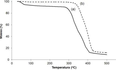 Figura 15  – Perfil termogravimétrico do etoposídeo (a) e implantes constituídos  de etoposídeo e PCL (1:1) (b) 