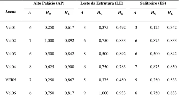 Tabela 1.2. Diversidade genética obtida em análises iniciais de  três populações *  de Vellozia  gigantea,  com  tamanho  amostral  por  população  (n)  =  8