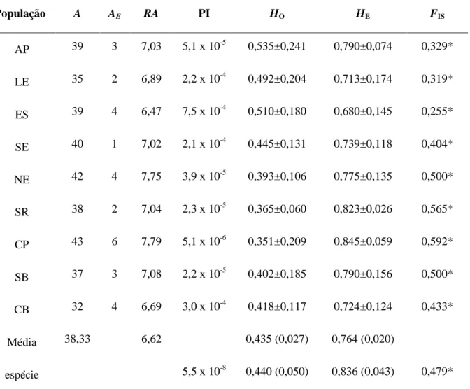 Tabela  2.3.  Diversidade  genética  em  nove  populações  de  Vellozia  gigantea  observada  em  cinco  loci  de  microssatélites