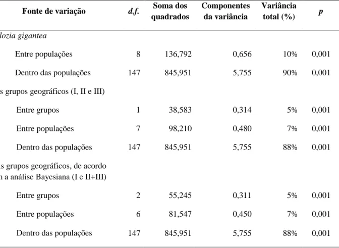 Tabela 2.6. Análise de Variância Molecular (AMOVA) para diferentes níveis hierárquicos de  nove  populações  de  Vellozia  gigantea  ocorrentes  na  Cadeia  do  Espinhaço,  estado  de  Minas  Gerais, Sudeste do Brasil, baseado em cinco loci de microssatéli