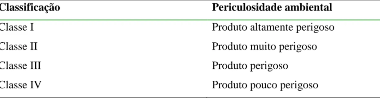 Tabela 3  – Classificação dos agrotóxicos de acordo com a periculosidade ambiental. 