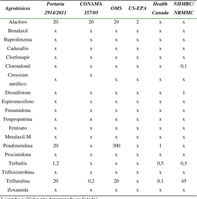 Tabela 5 - Valores máximo permitido em  μg L -1  para agrotóxicos em água de acordo com os  principais órgãos regulamentadores