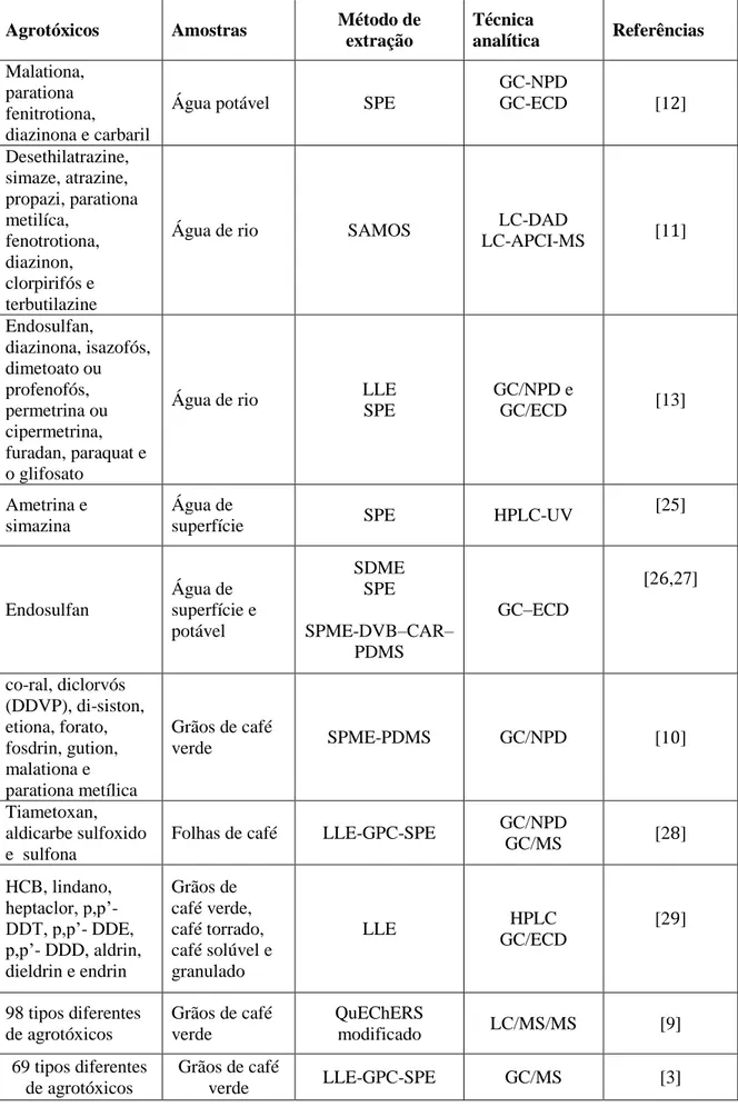 Tabela  3. Métodos  analíticos para  a  realização  de estudos  de agrotóxicos em  amostras 