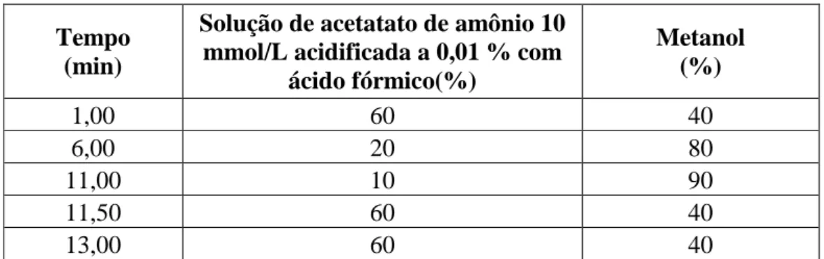 Tabela 7. Composição do gradiente de fase móvel B.  Tempo 