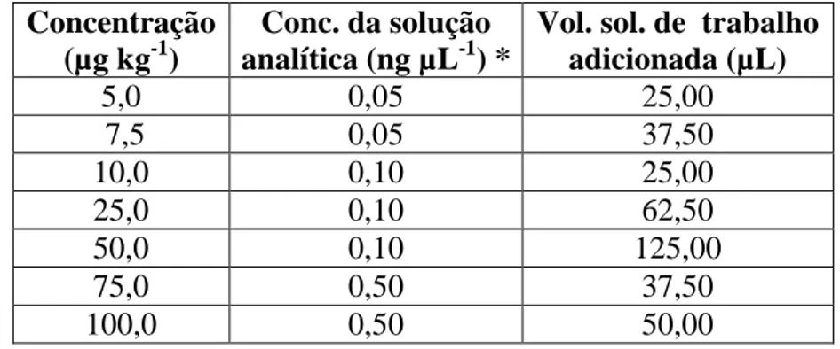 Tabela 10. Tabela contendo dados para o preparo da curva analítica matrizada.  Concentração 