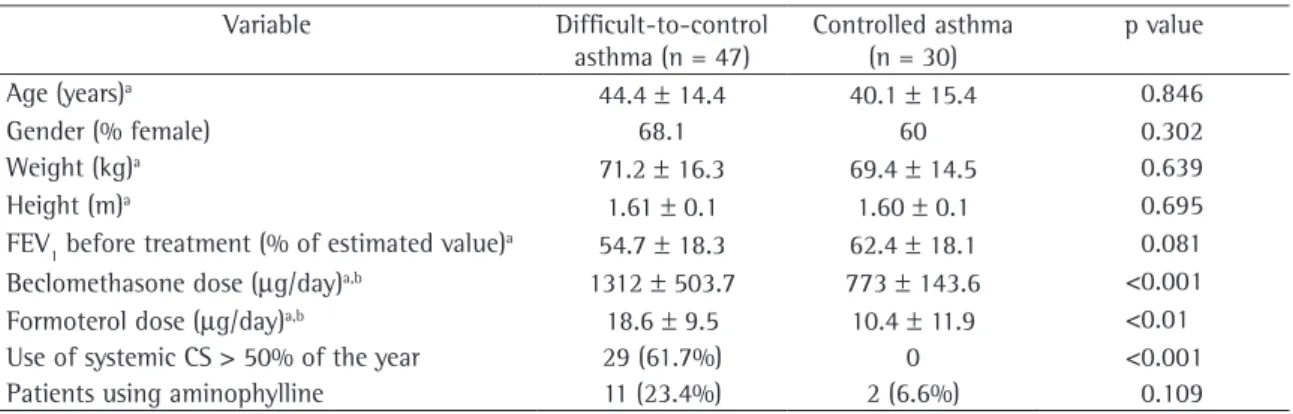 Table 1 - General characteristics of the patients evaluated (n = 77).