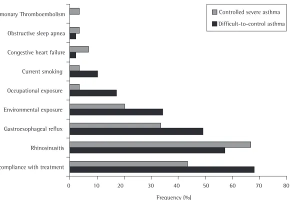 Figure 2 - Frequency of diagnosis associated with controlled severe asthma (n = 30) and difficult-to-control asthma  (n = 47) in the studied population.