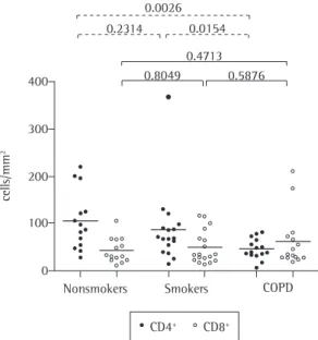 Figure  3  -  Values  of  CD4 +   and  CD8 +   T  lymphocytes. 