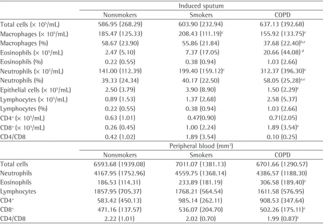 Table 2 - Absolute values of cell counts in induced sputum and peripheral blood.