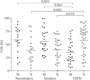 Figure  3  -  Percentage  data  of  lymphocyte  subtypes  in  peripheral  blood  –  CD4 +   T  lymphocytes  (  )  and  CD8 +  T  lymphocytes  (  )  –  together  with  mean  values  ()