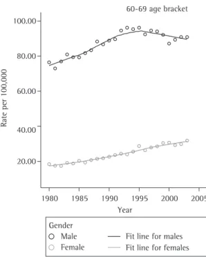 Figure  1  shows  that  the  30-39  age  bracket  presented  lower  mortality  rates  for  both  genders