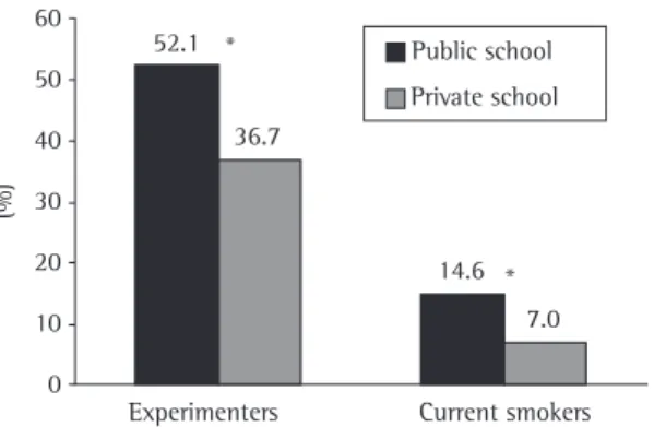 Figure 3 shows the relationship between current  smokers and nonsmokers and their self-perception 17  points;  class  C,  from  16  to  11  points,  class  D, 