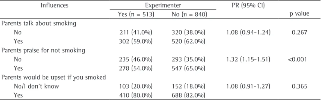 Table 1 - Comparison between students who experimented with smoking and are current nonsmokers and those who  never smoked (n = 1353), regarding conversations about smoking with the families - Belém, Brazil - 2005.