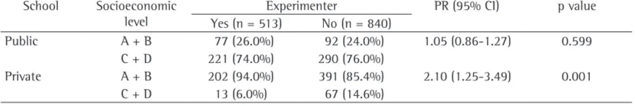 Table 2 - Comparison between students who experimented with smoking and are current nonsmokers and those who  never smoked, (n = 1353), regarding socioeconomic level according to the type of school - Belém, Brazil - 2005.