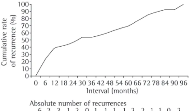 Figura 1 - Rate of recurrence according to the number  of  months  elapsed  between  the  cure  and  the  new  TB  diagnosis.