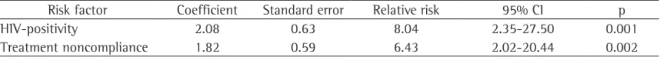 Table  3  -  Significant  risk  factors  for  recurrence  in  patients  tested  for  HIV  in  a  multivariate  analysis  using  Cox  proportional hazards model.