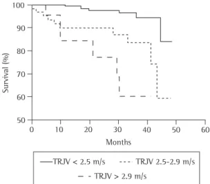 Figure 1 - Survival and severity of pulmonary hypertension  in patients with sickle cell anemia