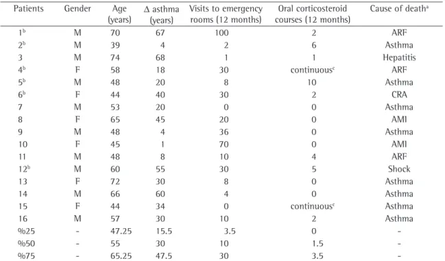 Table 2 - General characteristics of patients with asthma who died.
