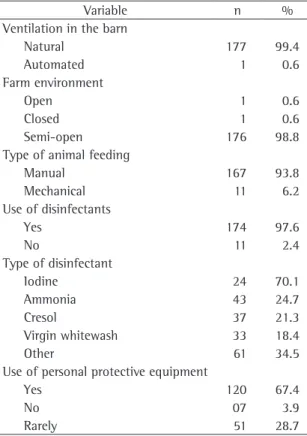 Table 1 - Characteristics of work environment of 178 pig  farmers in Braço do Norte, Brazil in 2003.