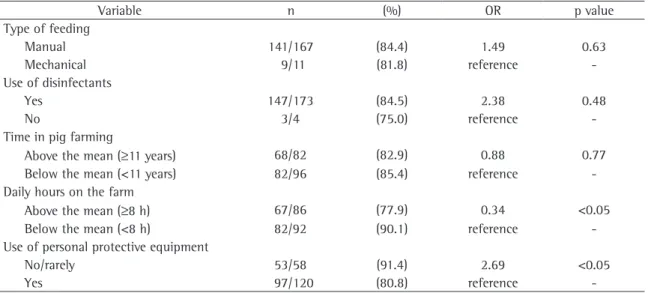 Table 4 -  Odds ratios , adjusted for age and smoking habit, for the development of respiratory manifestations according  to the work environment and conditions in 178 pig farmers in Braço do Norte, Brazil, in 2003.