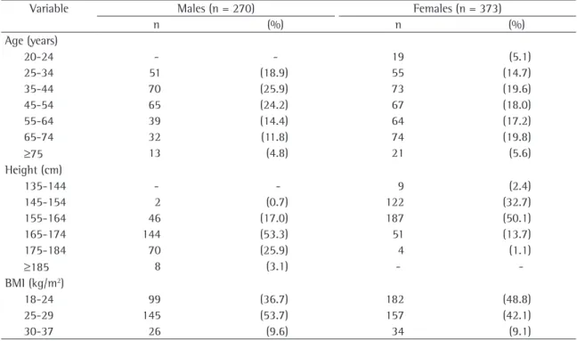 Table 1 - Distribution of the male and female reference populations by height, body mass index and age range.