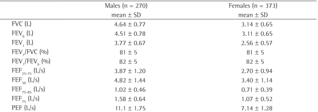 Table 2 - Principal spirometric data of the reference sample.