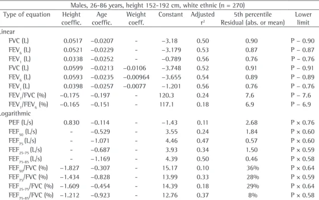 Table 3 - Regression equations, coefficient of determination (r 2 ) and lower limits for spirometric variables in the male  reference population.