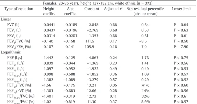 Table 4 - Regression equations, coefficient of determination (r ) and lower limits for spirometric variables in the female  reference population.