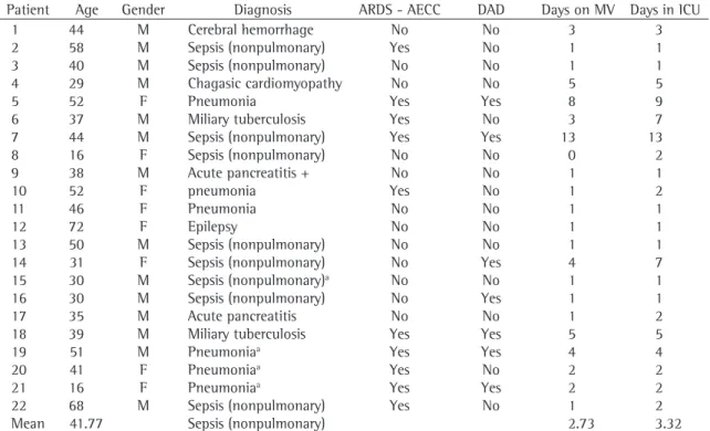 Table 1 - Characteristics of the patients admitted to the intensive care unit and submitted to autopsies during the  study.