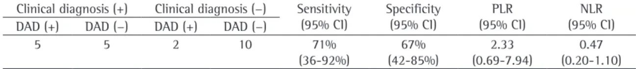 Table 2 - Sensitivity, specificity, positive and negative likelihood ratios of the American-European Consensus Conference  clinical diagnostic criteria for acute respiratory distress syndrome in comparison with histopathological results.