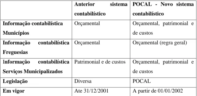 Tabela 2 – Diferenças entre o Anterior sistema contabilístico e o POCAL  Anterior  sistema 