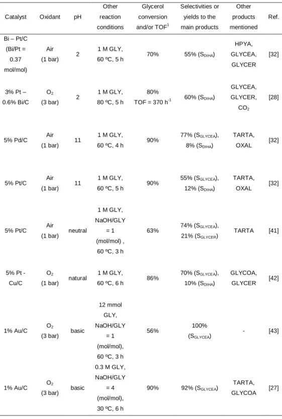 Table 1.3 Some typical results of catalytic oxidation of glycerol.  Catalyst  Oxidant  pH  Other  reaction  conditions  Glycerol  conversion and/or TOF1 Selectivities or yields to the main products  Other  products  mentioned  Ref