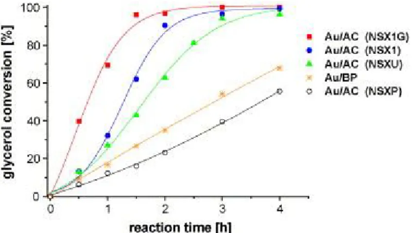 Figure 1.9 Glycerol conversion with 1% Au/AC depending on the carbon support. 