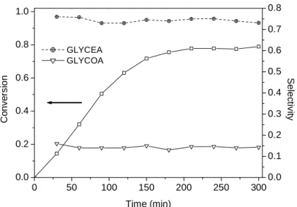 Figure 2.4 Evolution of GLYCEA and GLYCOA selectivities and glycerol conversion  during the reaction in the presence of the Rh/AC 0  catalyst