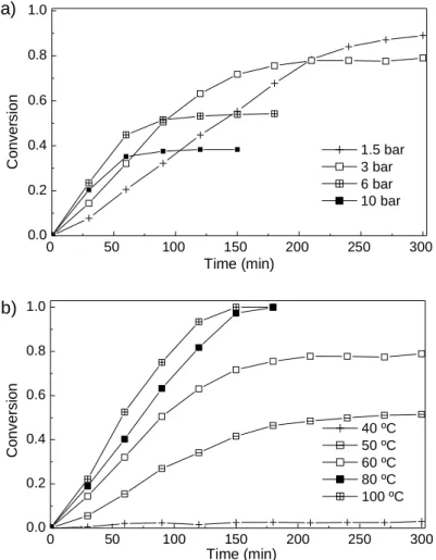 Figure 2.5 Dependency of glycerol conversion on the oxygen pressure at 60 ºC (a)  and on reaction temperature at 