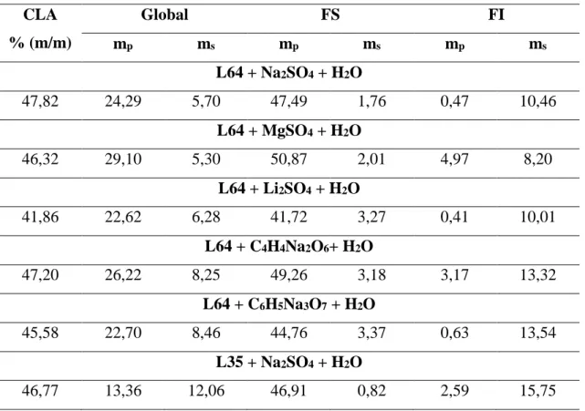 Tabela  2.  Comprimentos  de  linhas  de  amarração  (CLA)  e  concentrações  em  %  (m/m)  de  polímero  (m p )  e  sal  (m s )  na  fase  superior  (FS),  fase  inferior  (FI)  e  global  para  os  SAB 