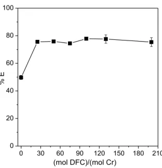 Figura 6. Influência da presença e da concentração de DFC na %E de Cr(VI) no SAB formado  por L64 + Na 2 SO 4  + H 2 O (CLA = 47,82% m/m) (pH = 1,00)