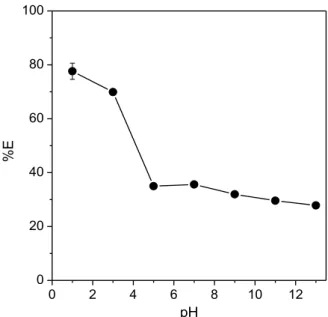 Figura 7. Influência do pH do meio na %E de Cr(VI) em SAB formado por L64 + Na 2 SO 4  + 