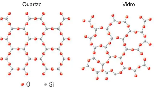Figura 15: Diagrama comparativo da estrutura sólida do quartzo e do vidro, figura reproduzida  da referência  [32]