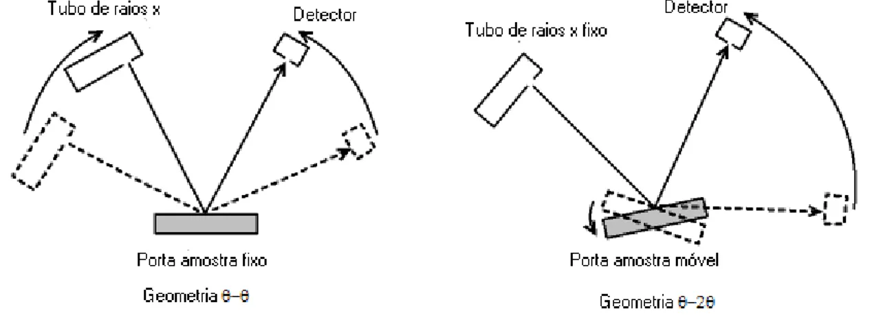Figura 21: Desenho esquemático de um difratômetro de Raios X de pó com geometria θθθθ-θθθθ e θθθθ- θθθθ-2θθθθ