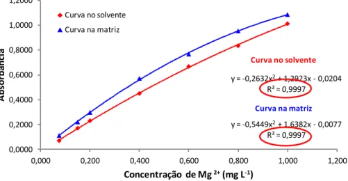 FIGURA 6  – Representação das curvas de calibração obtidas na avaliação  da linearidade para as curvas no solvente (   ) e na matriz (   ),  na  faixa  de  concentração  entre  0,075  a  1,0  mg  L -1 ,  com  respectivas equações e coeficientes de determin