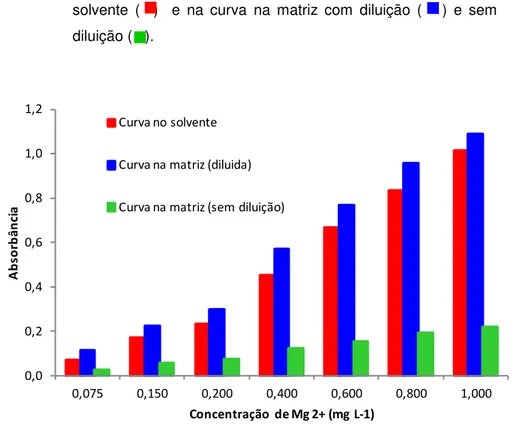FIGURA 7 – Comparação dos níveis de concentração nas curvas médias no  solvente  (    )    e  na  curva  na  matriz  com  diluição  (      )  e  sem  diluição (   )