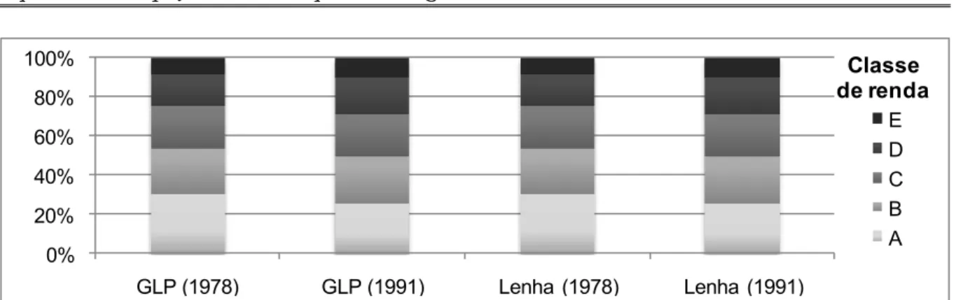 Gráfico 2.5: Contribuição de cada classe de renda para o consumo total de combustíveis no ano de 1978  (Minas e Espírito Santo) e no ano de 1991 (Região Sudeste)