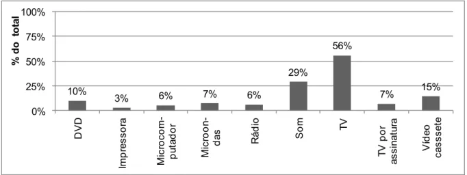 Gráfico 2.10: Uso da função standby nos eletrodomésticos.  Fonte: ELETROBRAS/PROCEL (2007b) 